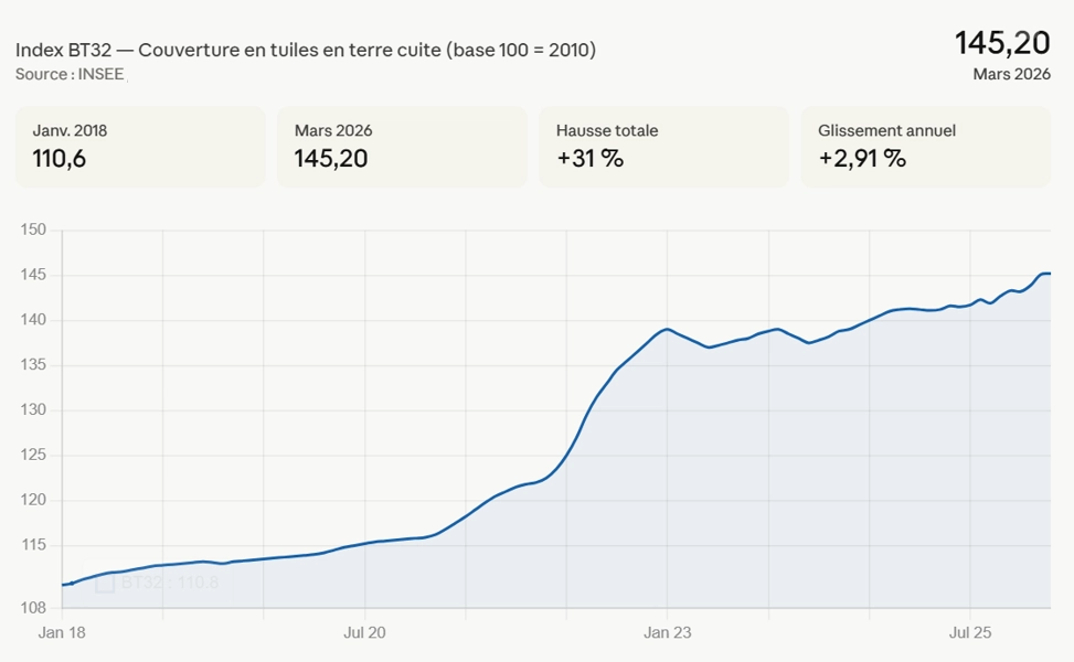 Hausse du prix de la tuile : vers la fin des toits en tuiles ? Index BT32 INSEE