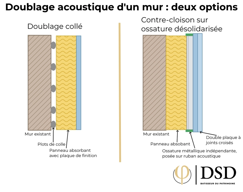 Isolation phonique d'un mur : techniques et conseils Doublage acoustique d'un mur intérieur